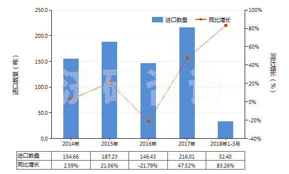 2014-2018年3月中國尼龍或其他聚酰胺短纖（已梳或經(jīng)其他紡前加工）(HS55061090)進(jìn)口量及增速統(tǒng)計(jì)